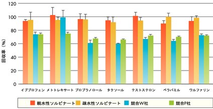 アセトニトリルで血漿中のタンパク質を沈殿させて、7種類の薬剤の回収率を調べました。血漿サンプル(5 mL)を薬剤（100 µMストック及びトリチウム標識）でスパイクし、最終薬剤濃度を5 μMにした後、1時間のインキュベーションを行ないました。アセトニトリル(15 mL)を溶液に添加し、しっかりと混合して、タンパク質を沈殿させます。各薬剤につき上澄み液のアリコート(300 μL)を1プレート当たり8ウェルに加えます。その後、溶液を吸引し(12“ Hg)、ろ液を回収します。沈殿溶液のアリコートとろ液のアリコート(100 μL)を比較して、回収率を決定します（cpmろ液/cpm沈殿溶液）。その結果、親水性及び疎水性のマルチスクリーン ソルビナート プレートは共に、90 ％を超える優れた薬剤回収率を実現することがわかりました（サンプルは、CACNを添加後、混合して、予め沈殿させました）。マルチスクリーン ディープウェル ソルビナート フィルタープレートでも同等の結果が得られました。